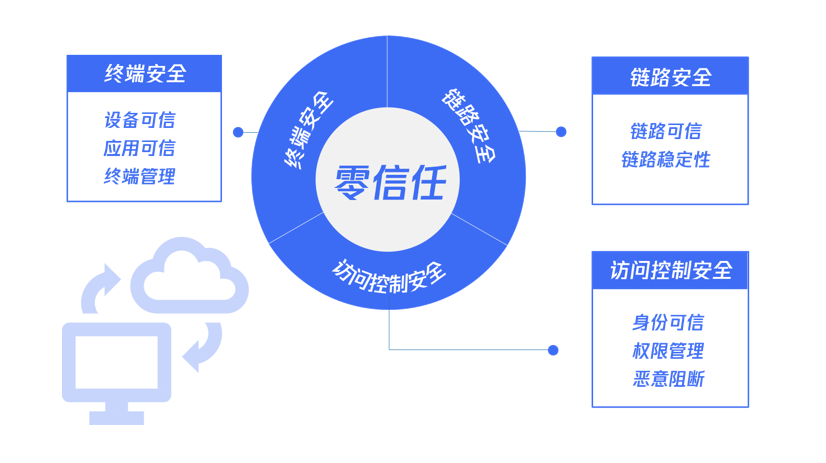 零信任迎來(lái)新風(fēng)潮，企業(yè)零信任安全架構(gòu)如何實(shí)踐？
